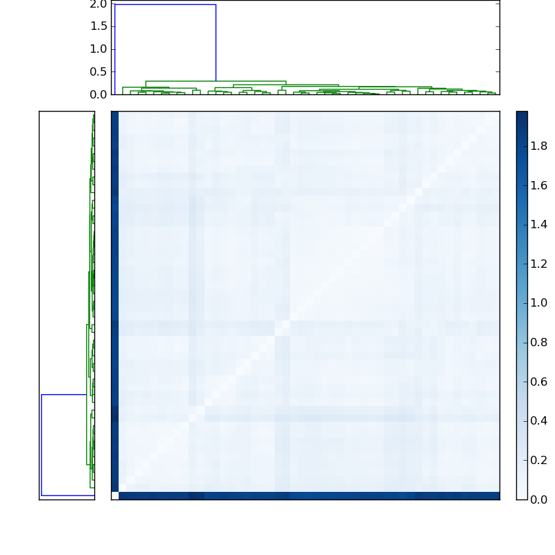Distances graph