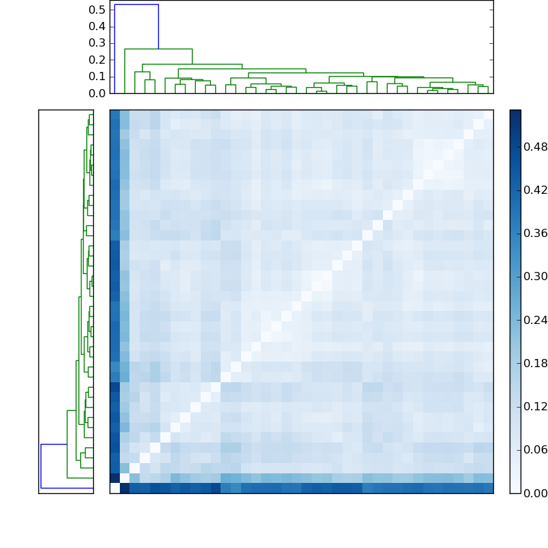 Distances graph