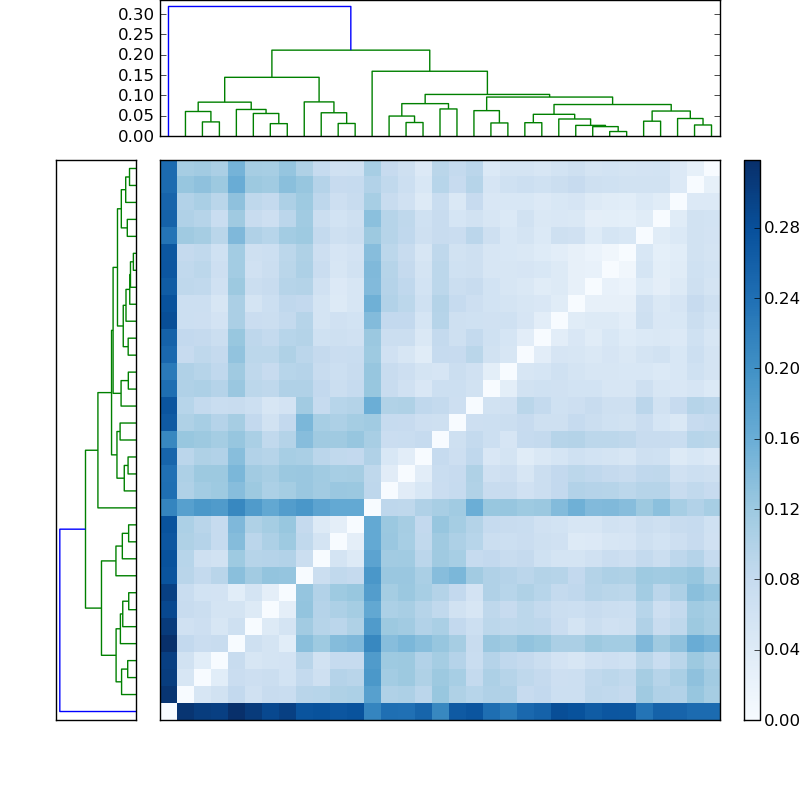 Distances graph
