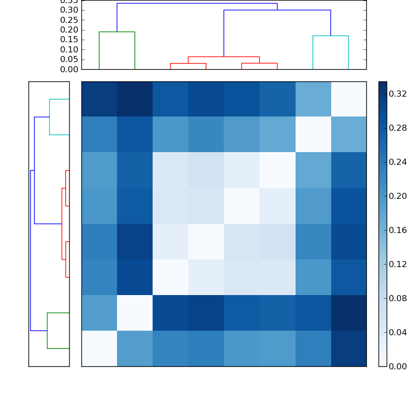 Distances graph