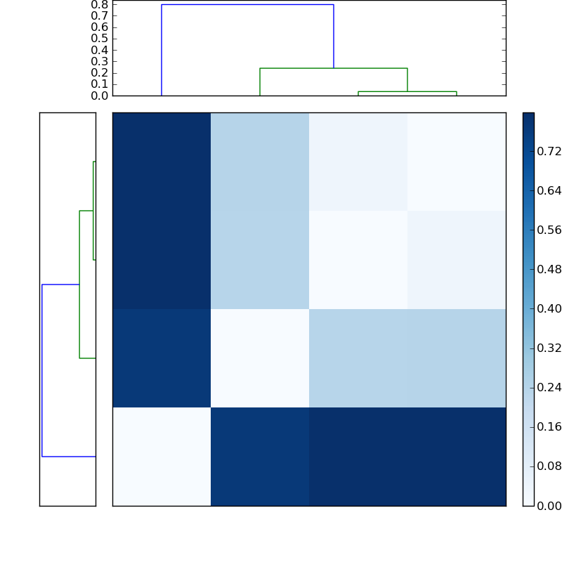 Distances graph