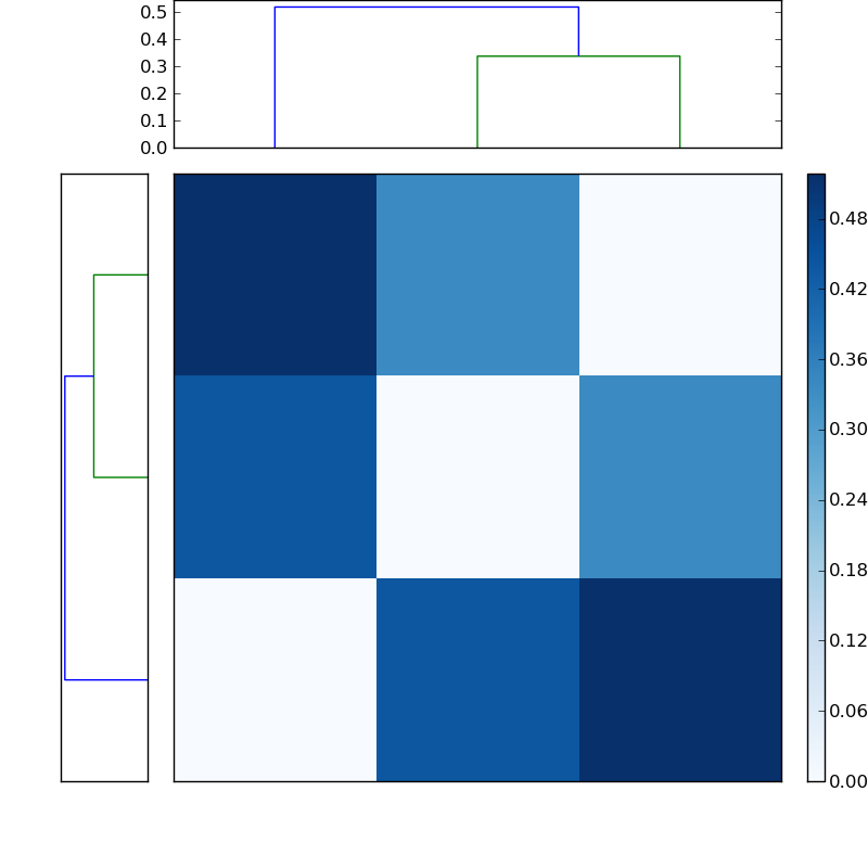 Distances graph