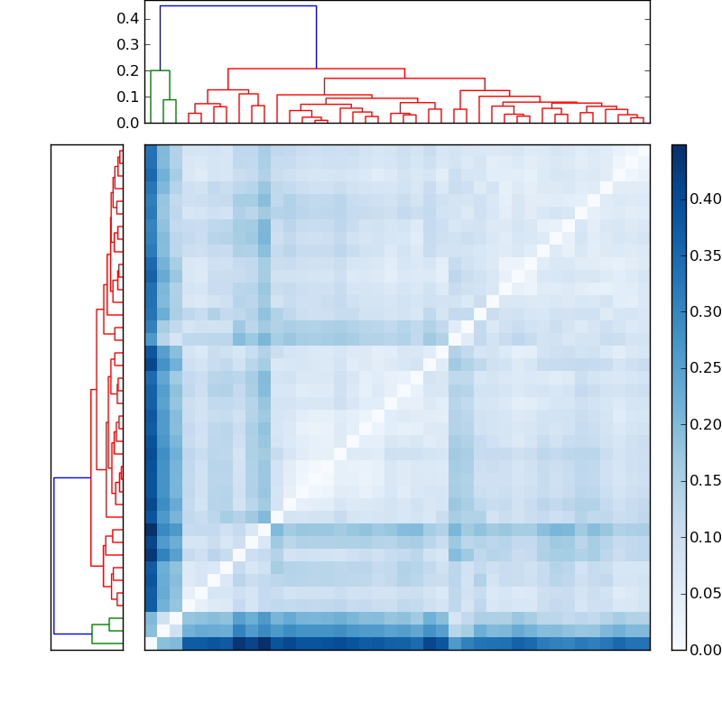 Distances graph
