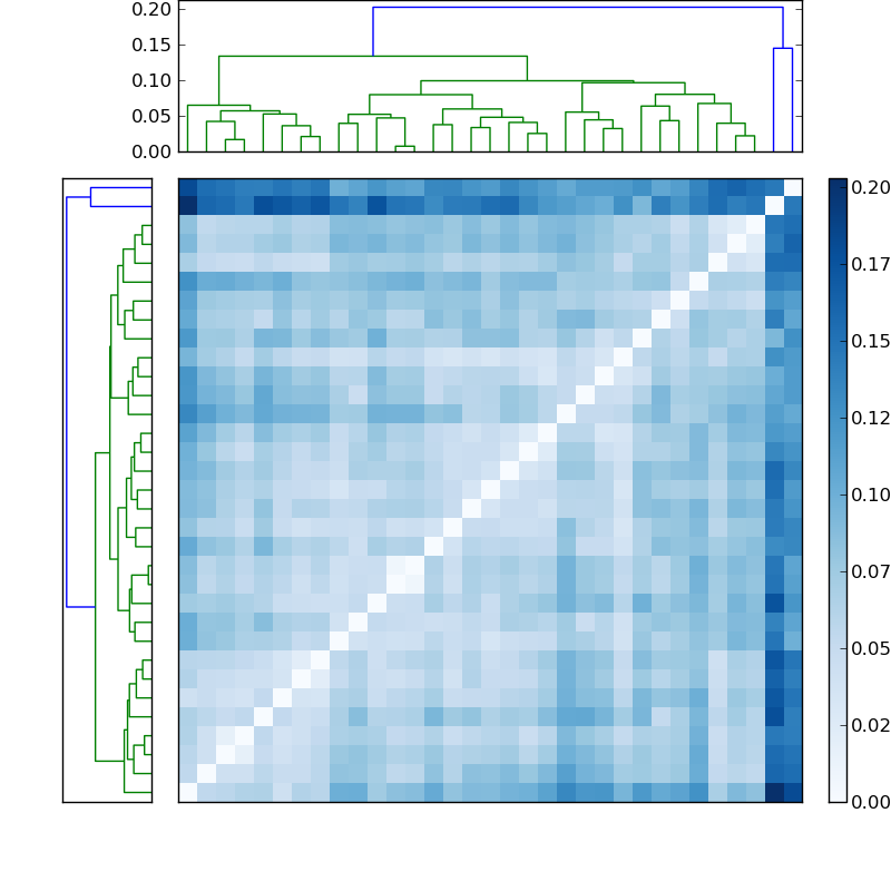 Distances graph