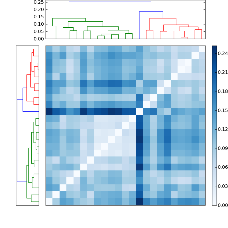 Distances graph