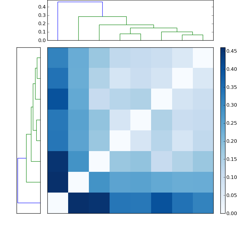 Distances graph