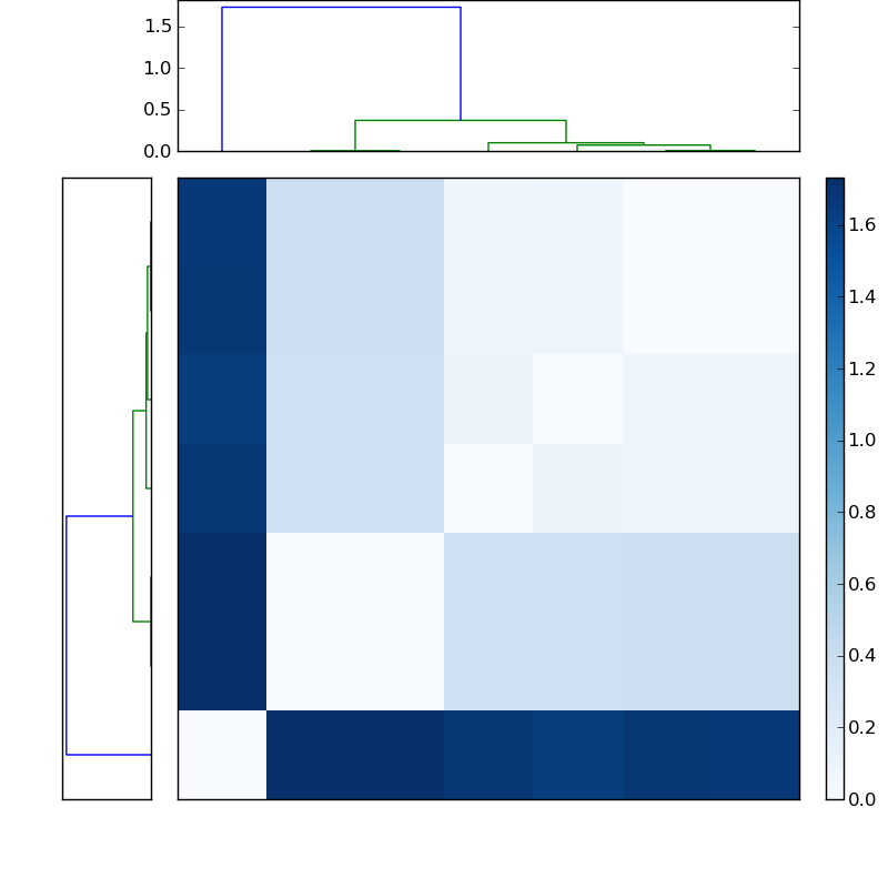 Distances graph