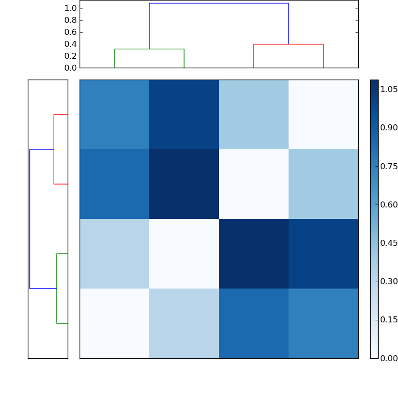 Distances graph