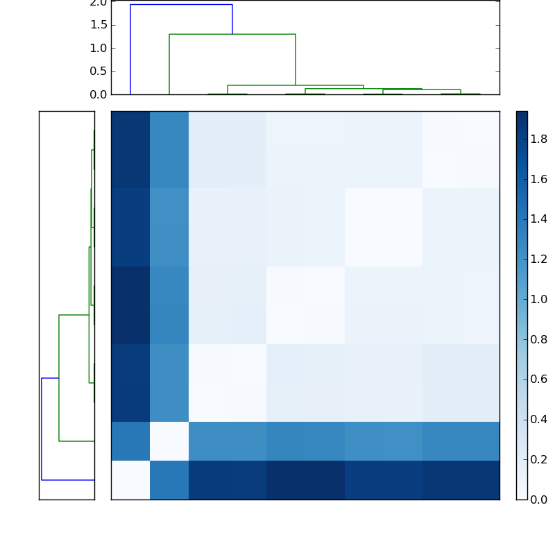 Distances graph