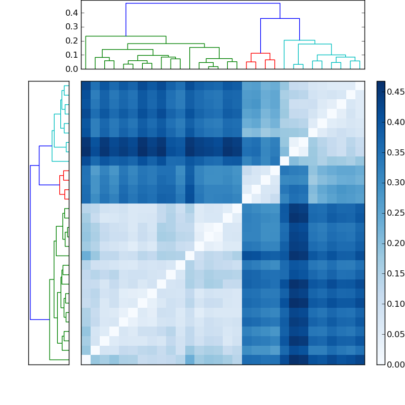 Distances graph