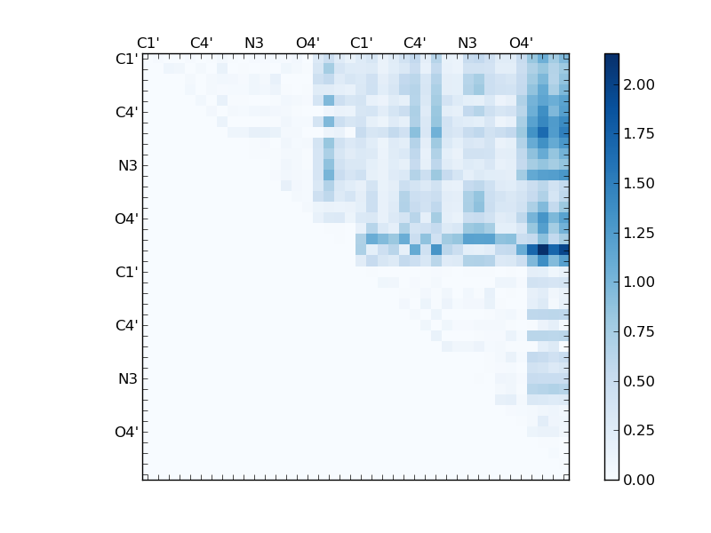 atom dist matrix