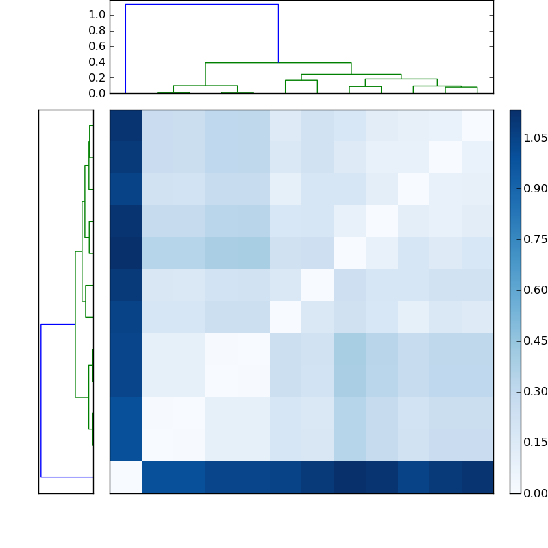 Distances graph