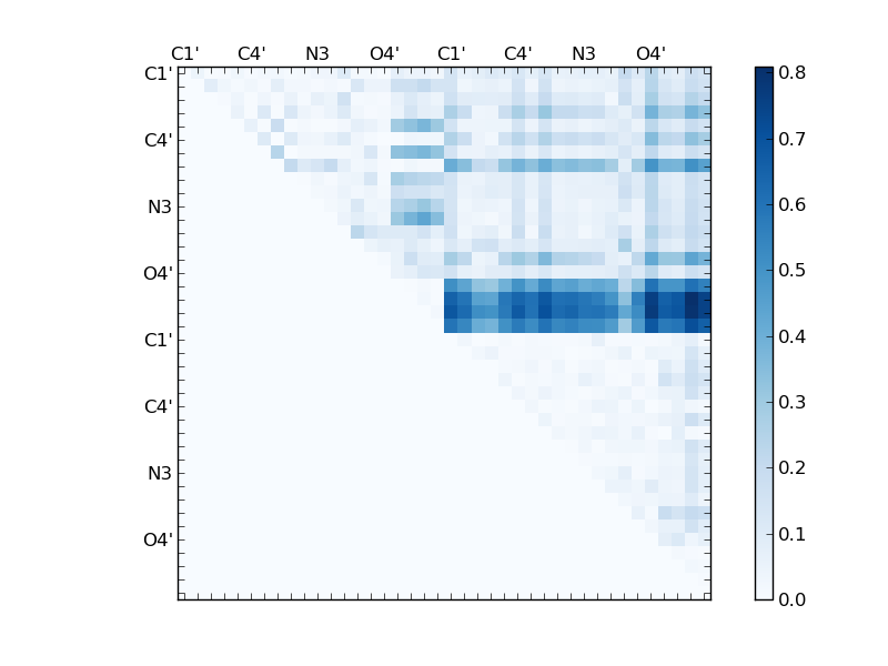atom dist matrix