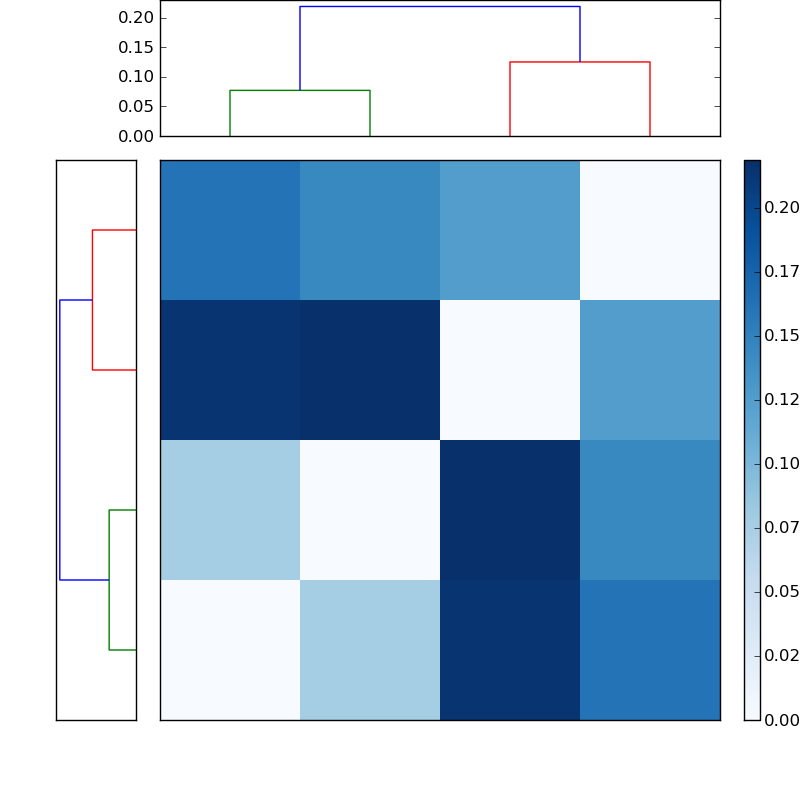 Distances graph