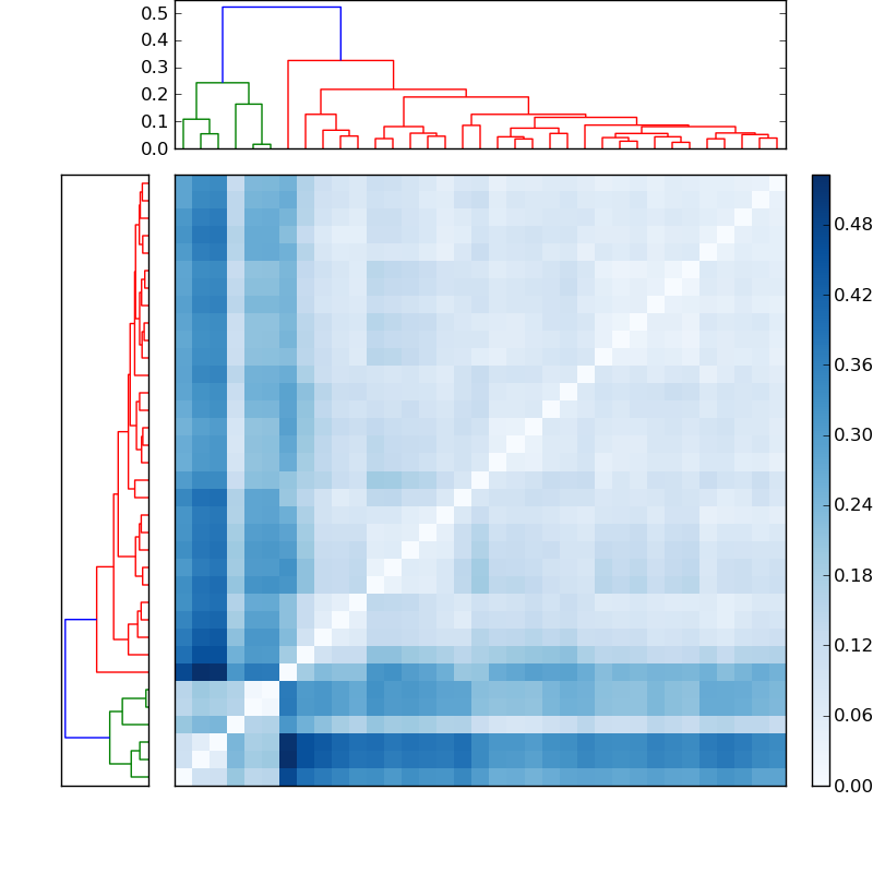 Distances graph