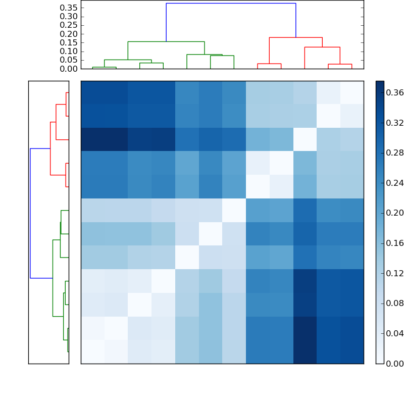 Distances graph