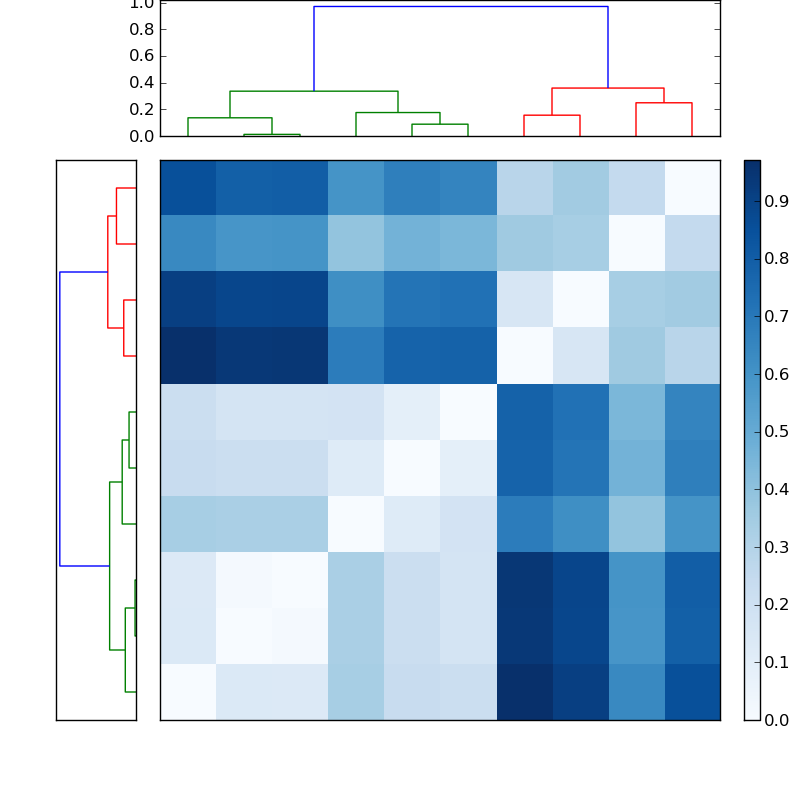 Distances graph