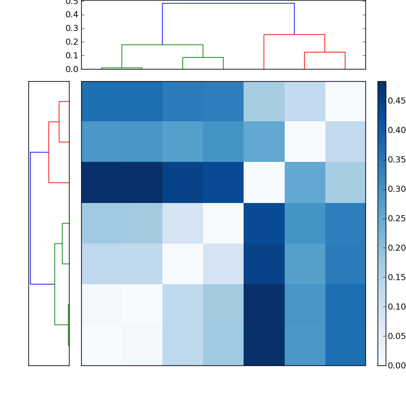 Distances graph