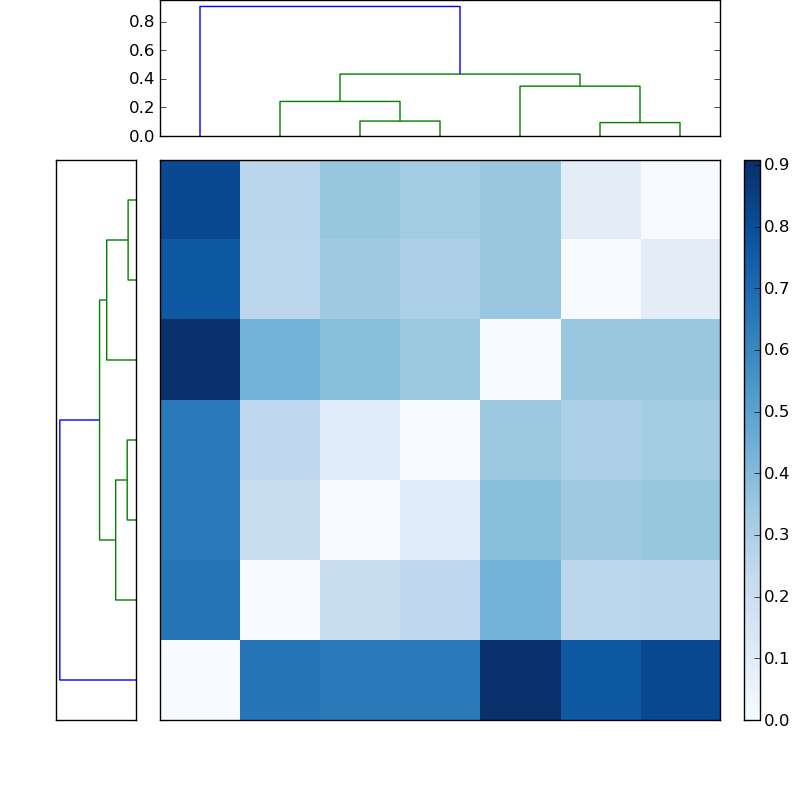 Distances graph