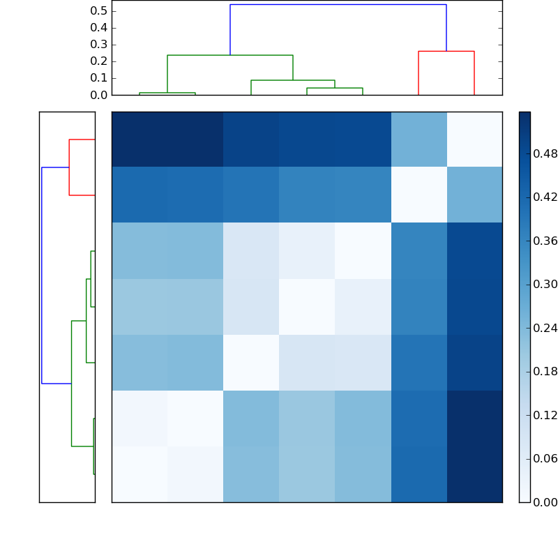 Distances graph