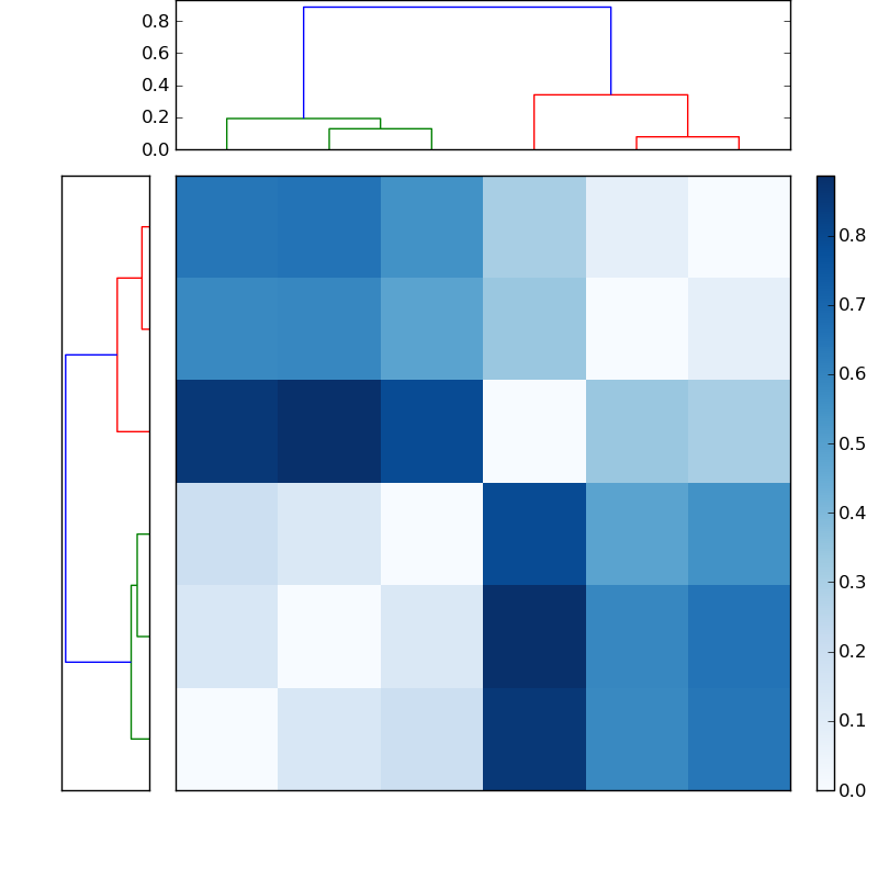 Distances graph