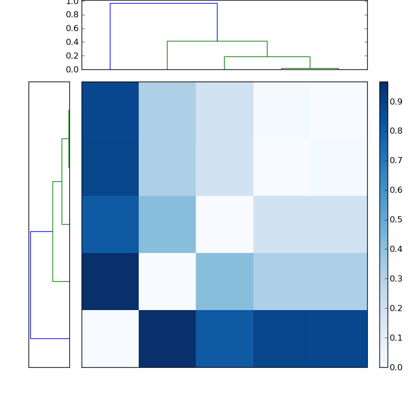Distances graph