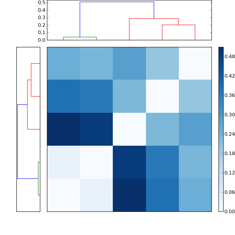 Distances graph