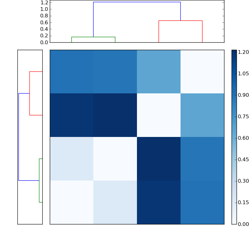 Distances graph
