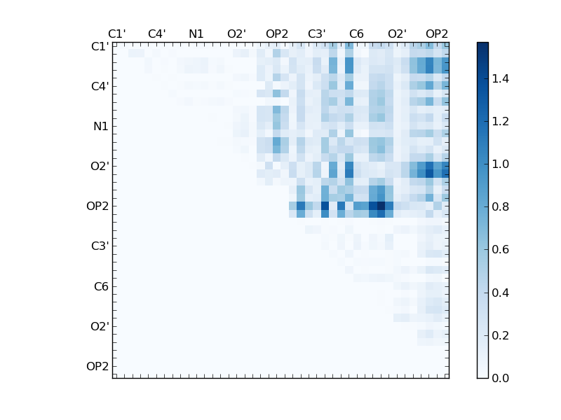 atom dist matrix