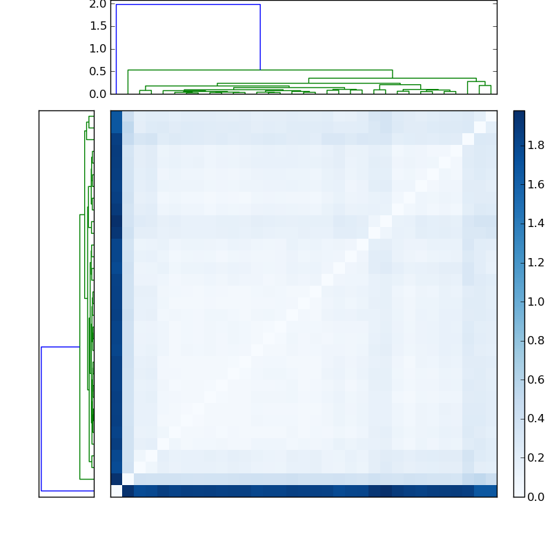 Distances graph