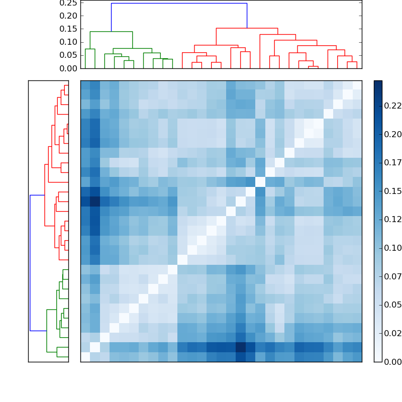 Distances graph