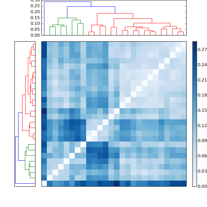 Distances graph