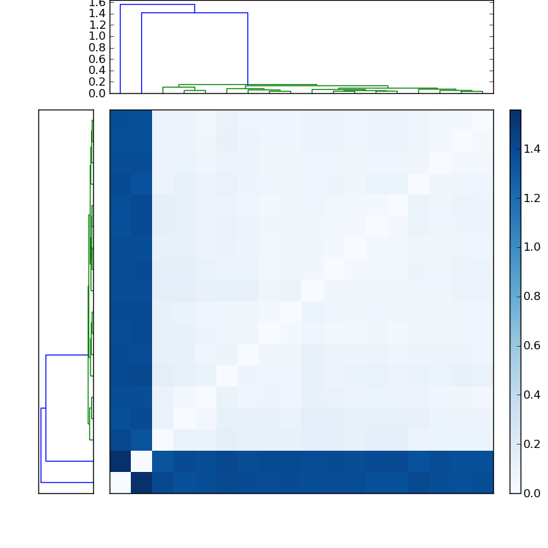 Distances graph