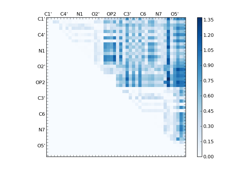 atom dist matrix