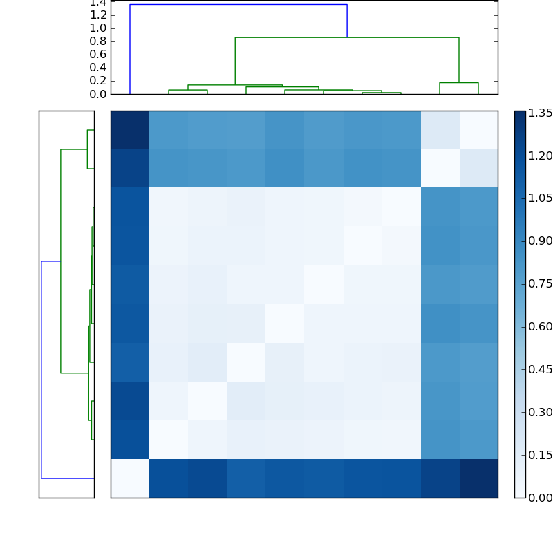 Distances graph