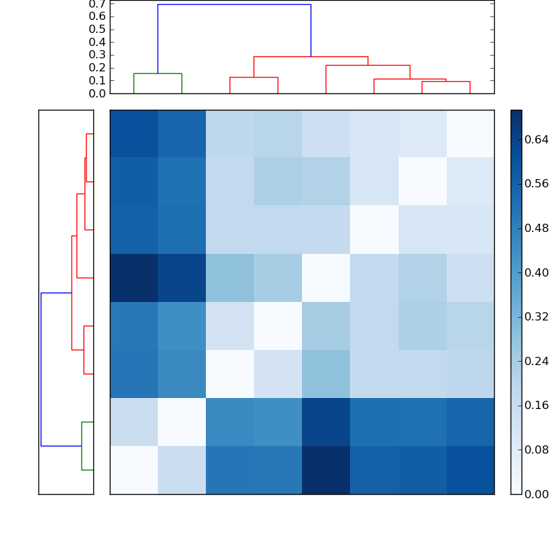 Distances graph