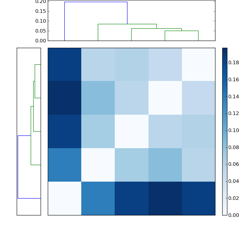 Distances graph