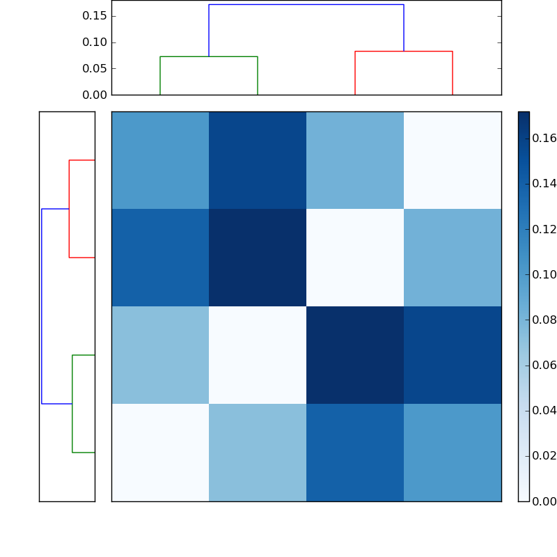 Distances graph