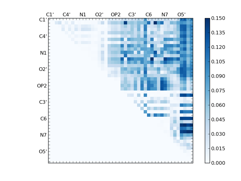 atom dist matrix