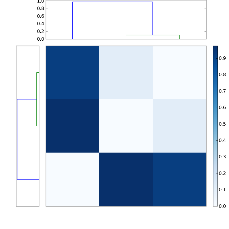 Distances graph