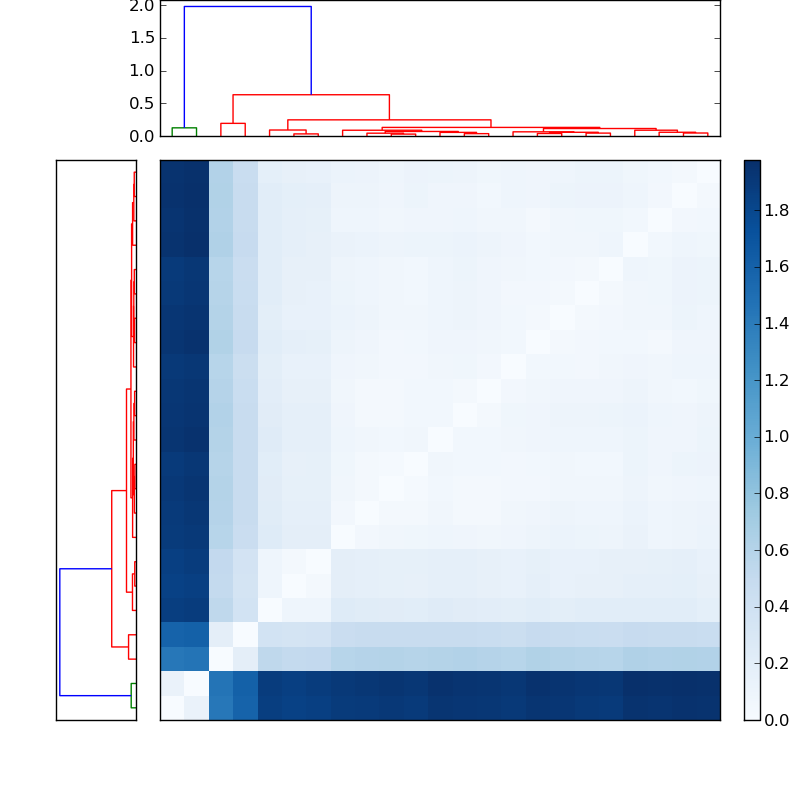 Distances graph