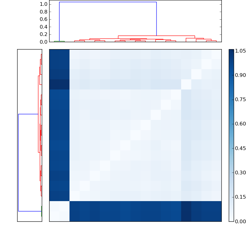 Distances graph