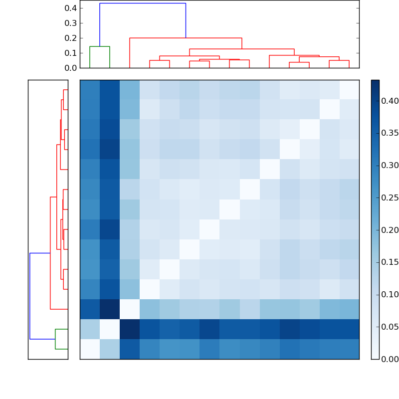 Distances graph