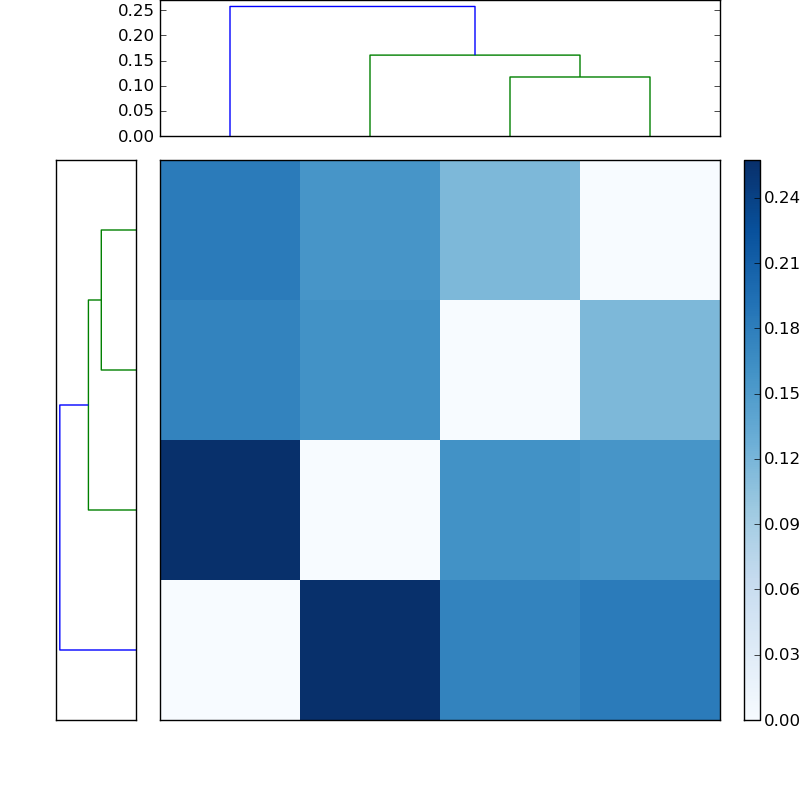 Distances graph