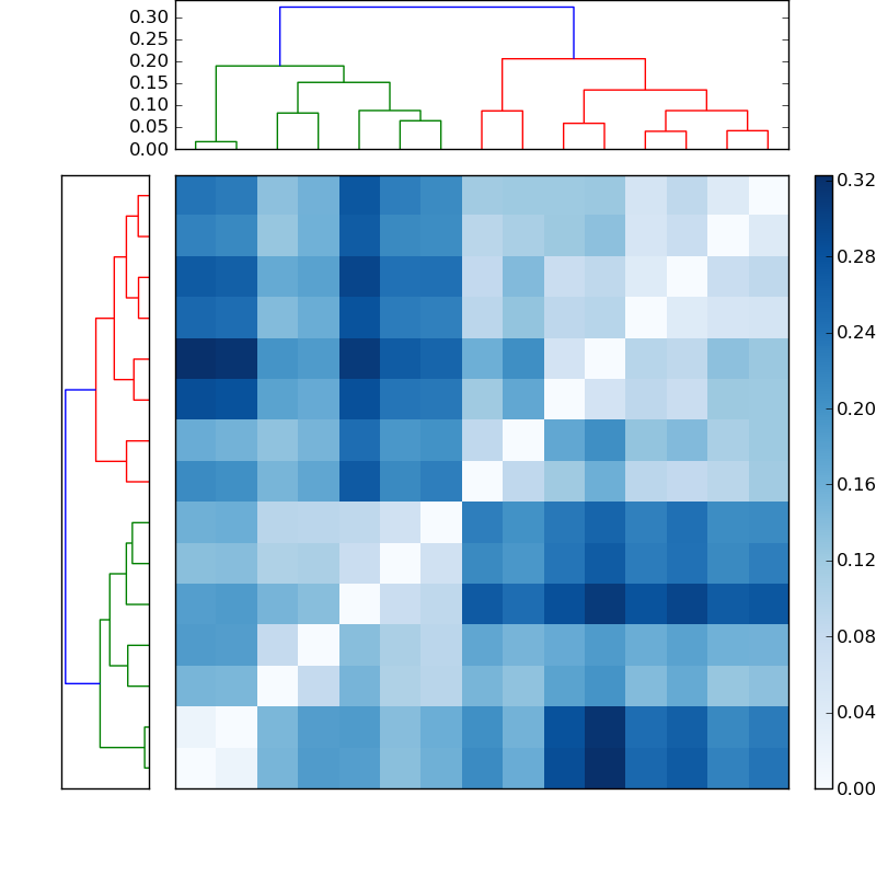 Distances graph