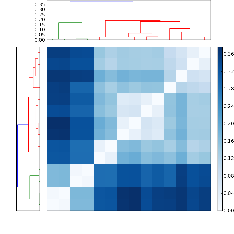 Distances graph