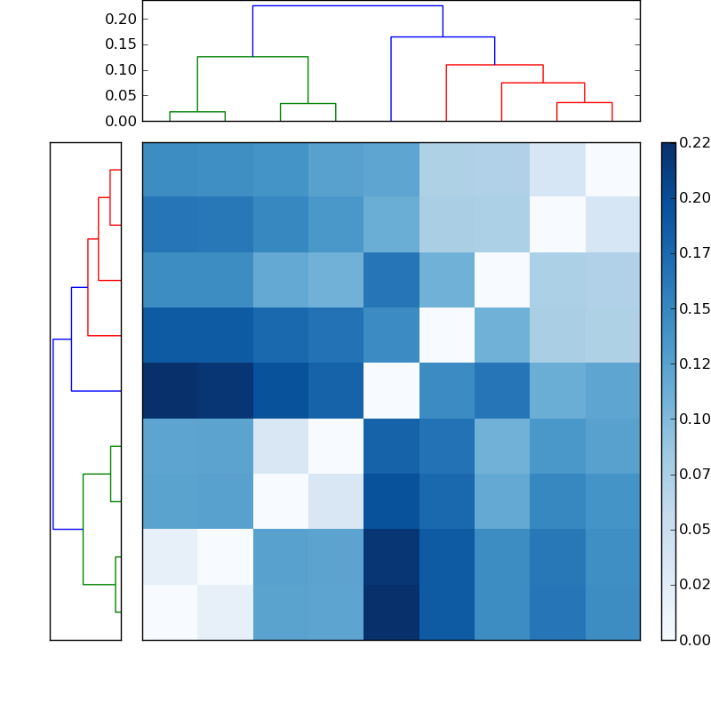 Distances graph