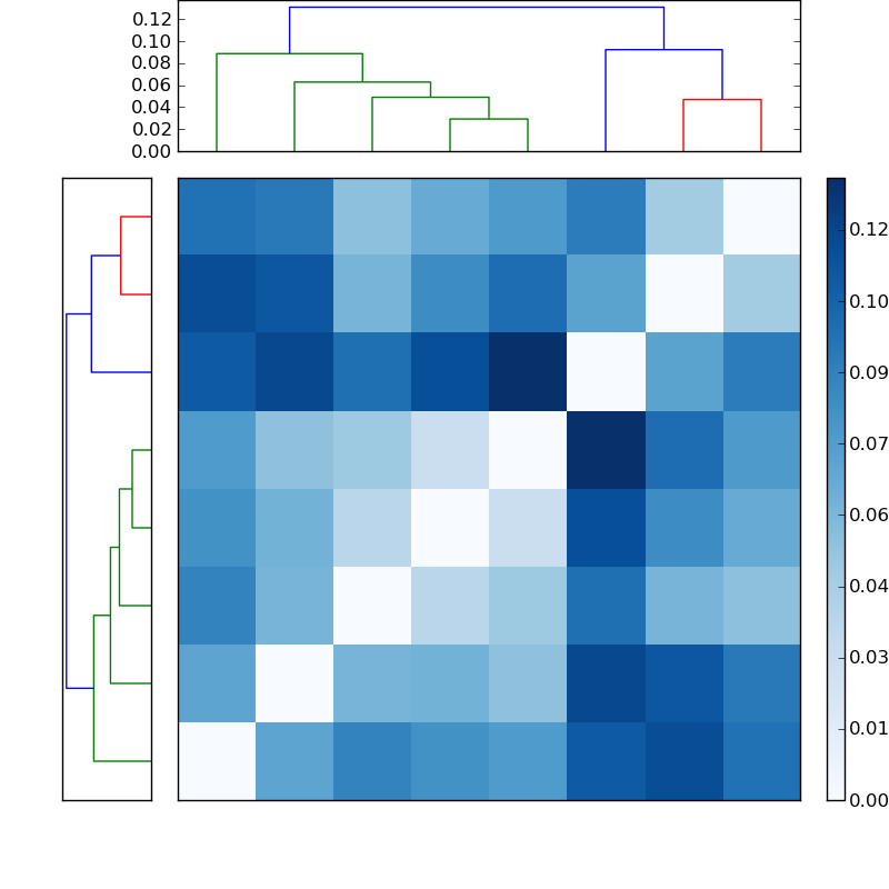 Distances graph