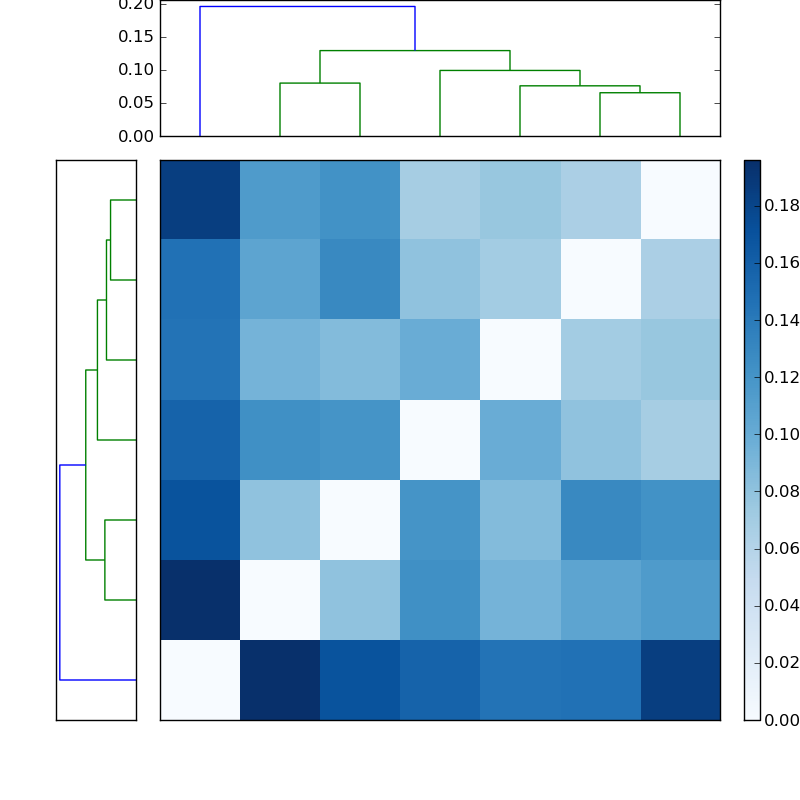 Distances graph