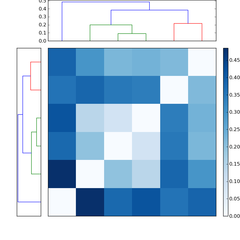 Distances graph